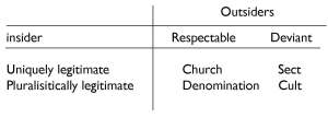 Roy Wallis' typology